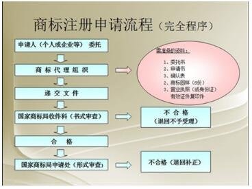 2017年商標(biāo)注冊(cè)流程